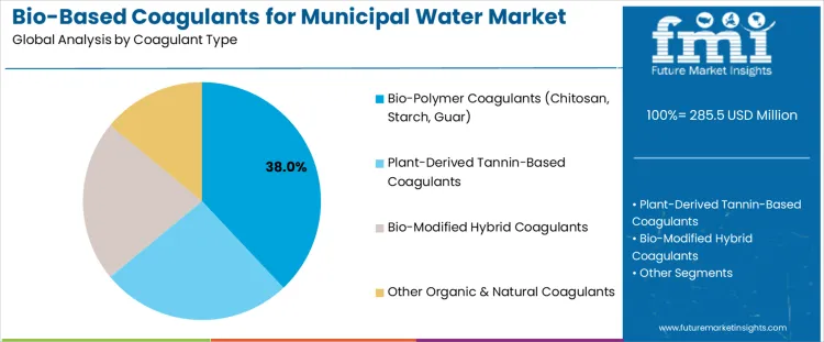 Bio Based Coagulants For Municipal Water Market Analysis By Coagulant Type