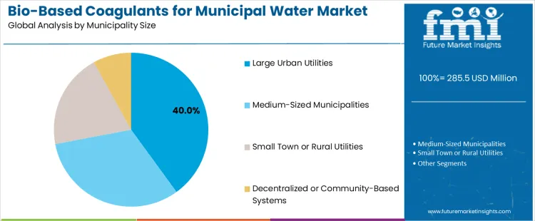 Bio Based Coagulants For Municipal Water Market Analysis By Municipality Size