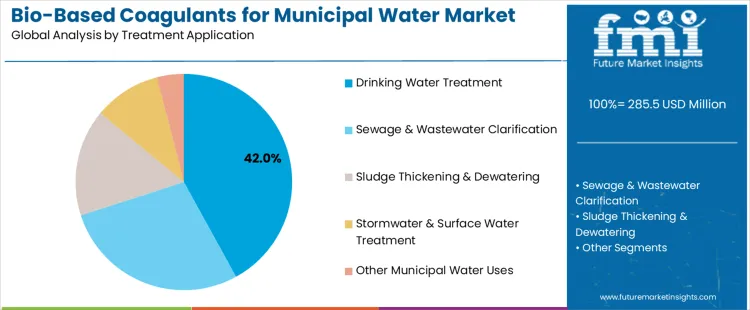 Bio Based Coagulants For Municipal Water Market Analysis By Treatment Application