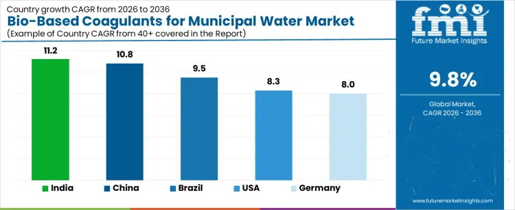 Bio Based Coagulants For Municipal Water Market Cagr Analysis By Country