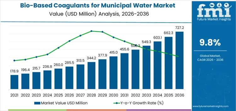 Bio Based Coagulants For Municipal Water Market Market Value Analysis