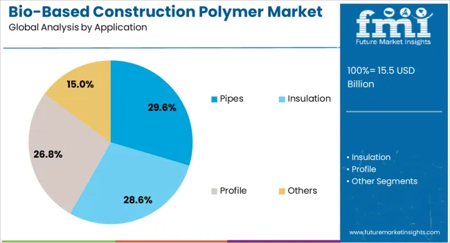 Bio Based Construction Polymer Market Analysis By Application