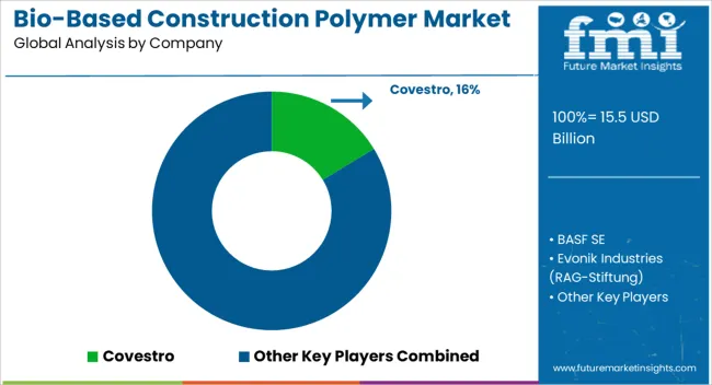 Bio Based Construction Polymer Market Analysis By Company