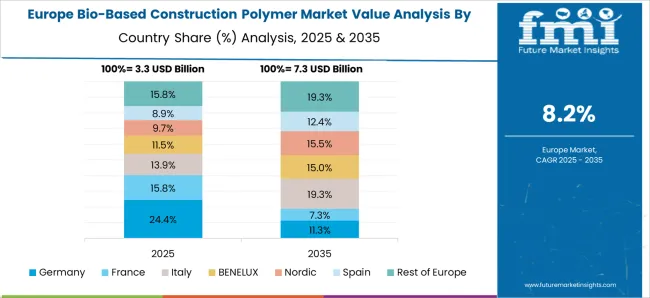 Bio Based Construction Polymer Market Europe Country Market Share Analysis, 2025 & 2035