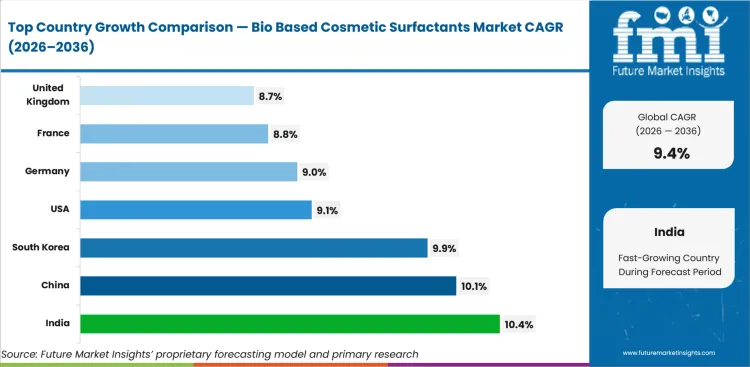 Bio Based Cosmetic Surfactants Market Cagr Analysis By Country