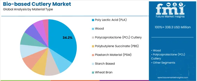 Bio Based Cutlery Market Analysis By Material Type