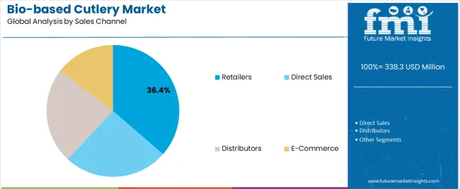 Bio Based Cutlery Market Analysis By Sales Channel