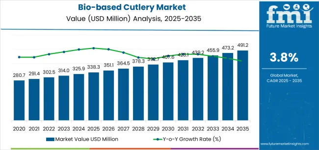 Bio Based Cutlery Market Market Value Analysis