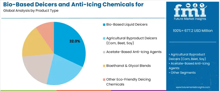 Bio Based Deicers And Anti Icing Chemicals For Roads Market Analysis By Product Type Bio Based Deicers And Anti Icing Chemicals For Roads Market Analysis By Product Type