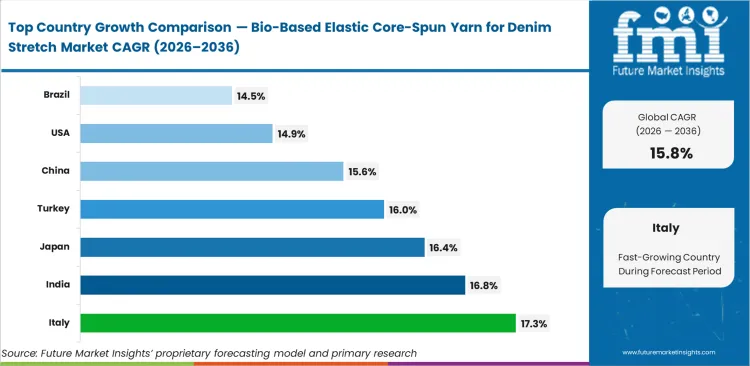 Bio Based Elastic Core Spun Yarn For Denim Stretch Market Cagr Analysis By Country