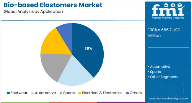 Bio Based Elastomers Market Analysis By Application