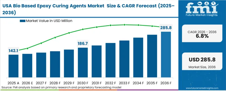 Bio Based Epoxy Curing Agents Market Country Value Analysis