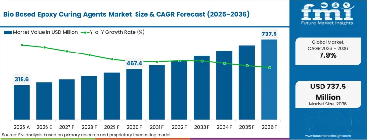 Bio Based Epoxy Curing Agents Market Market Value Analysis
