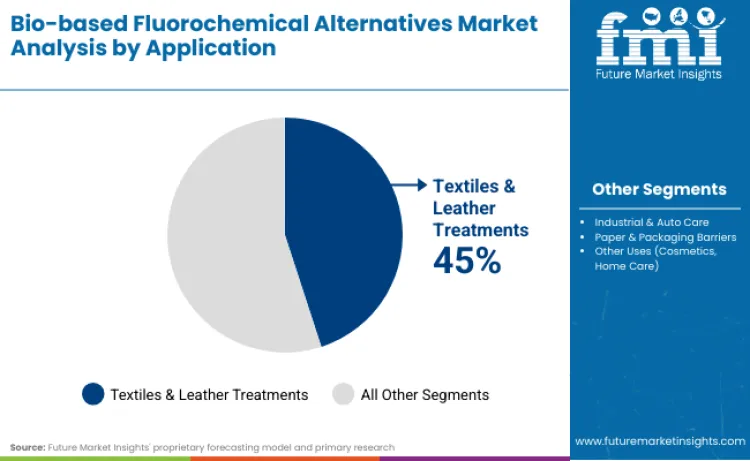 Bio Based Fluorochemical Alternatives Market By Application