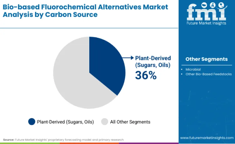 Bio Based Fluorochemical Alternatives Market By Carbon Source