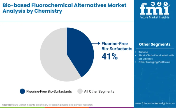 Bio Based Fluorochemical Alternatives Market By Chemistry
