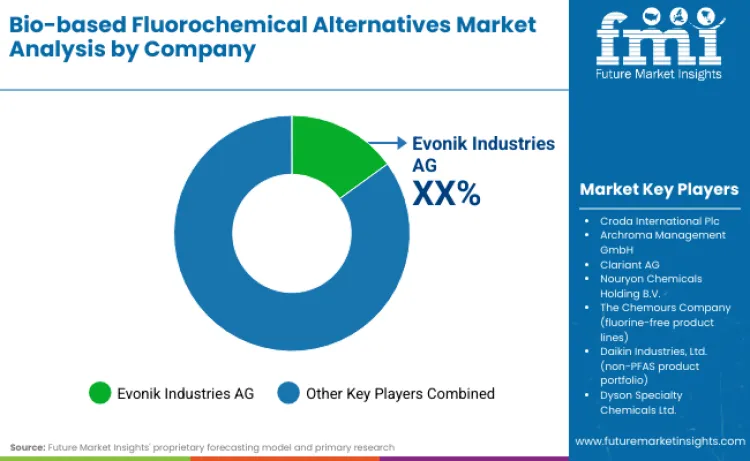 Bio Based Fluorochemical Alternatives Market By Company