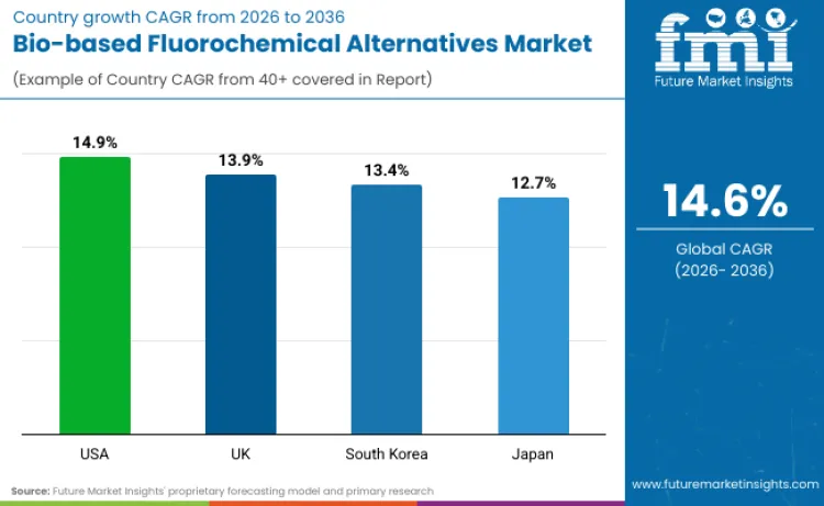 Bio Based Fluorochemical Alternatives Market By Country