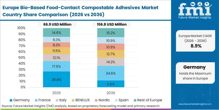 Bio Based Food Contact Compostable Adhesives Market Europe Country Market Share Analysis, 2026 & 2036
