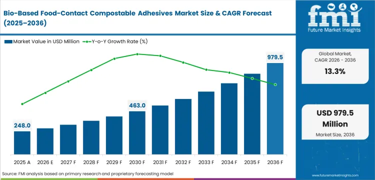 Bio Based Food Contact Compostable Adhesives Market Market Value Analysis