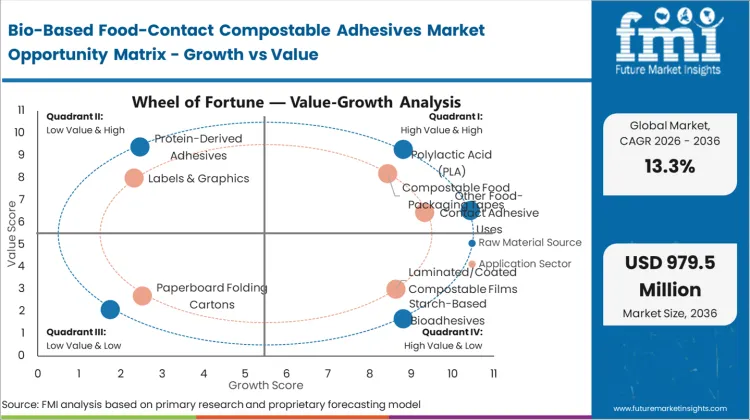 Bio Based Food Contact Compostable Adhesives Market Opportunity Matrix Growth Vs Value