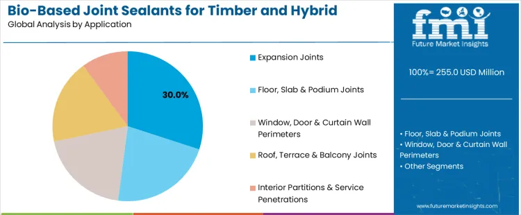 Bio Based Joint Sealants For Timber And Hybrid Buildings Market Analysis By Application