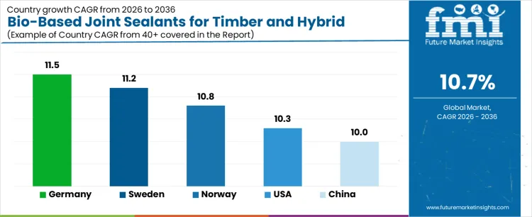 Bio Based Joint Sealants For Timber And Hybrid Buildings Market Cagr Analysis By Country