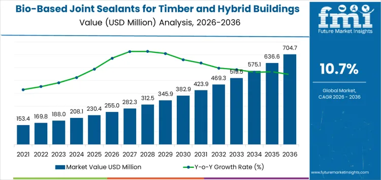 Bio Based Joint Sealants For Timber And Hybrid Buildings Market Market Value Analysis