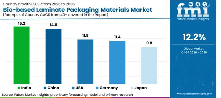 Bio Based Laminate Packaging Materials Market Cagr Analysis By Country