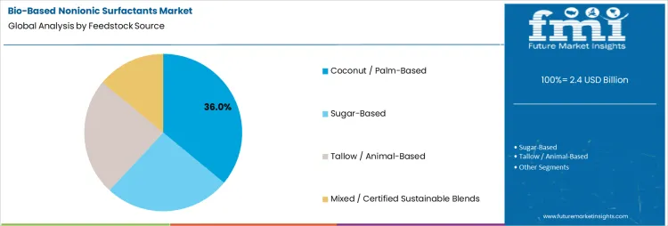 Bio Based Nonionic Surfactants Market Analysis By Feedstock Source