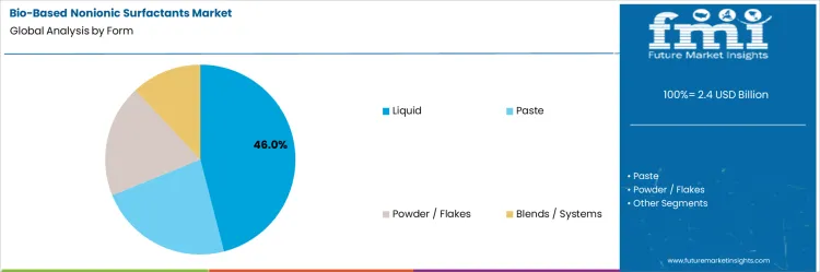 Bio Based Nonionic Surfactants Market Analysis By Form