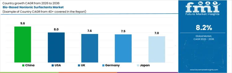 Bio Based Nonionic Surfactants Market Cagr Analysis By Country