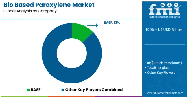 Bio Based Paraxylene Market Analysis By Company