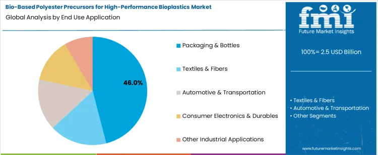 Bio Based Polyester Precursors For High Performance Bioplastics Market Analysis By End Use Application