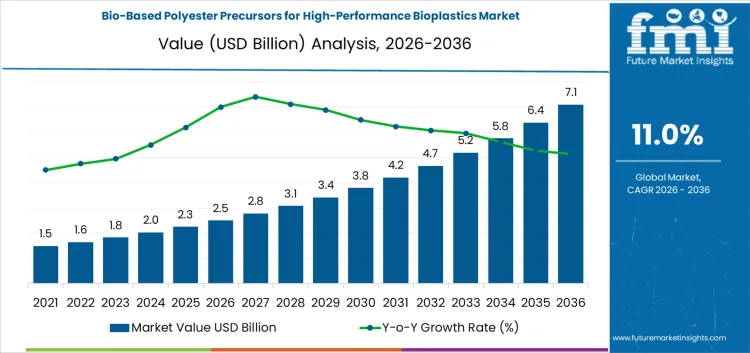 Bio Based Polyester Precursors For High Performance Bioplastics Market Market Value Analysis