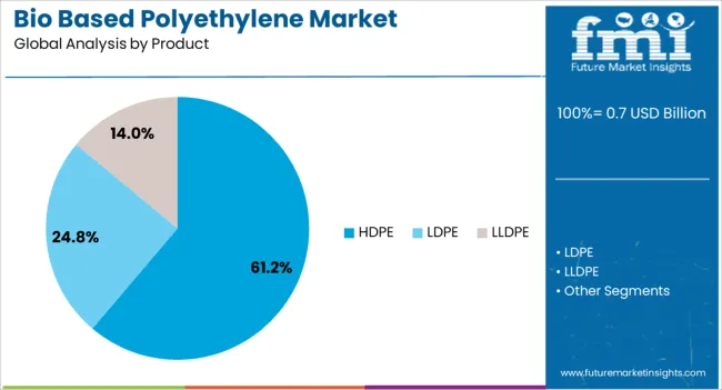 Bio Based Polyethylene Market Analysis By Product
