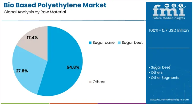 Bio Based Polyethylene Market Analysis By Raw Material