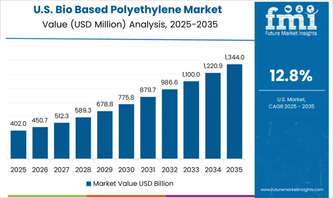 Bio Based Polyethylene Market Country Value Analysis