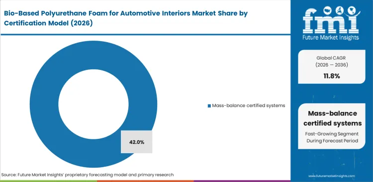 Bio Based Polyurethane Foam For Automotive Interiors Market Analysis By Certification Model Bio Based Polyurethane Foam For Automotive Interiors Market Analysis By Certification Model