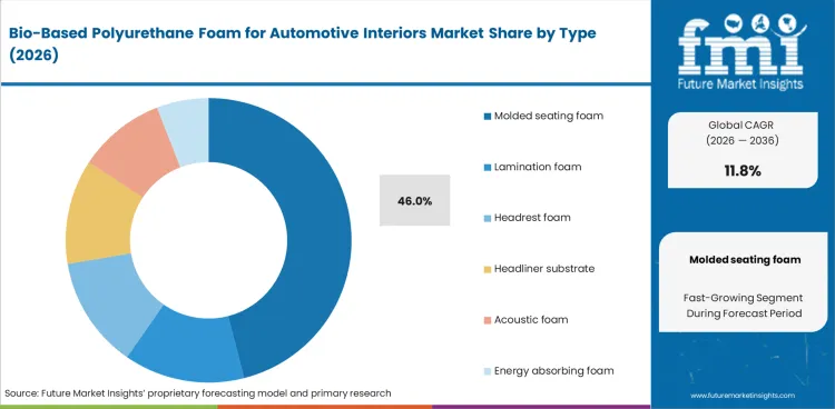 Bio Based Polyurethane Foam For Automotive Interiors Market Analysis By Type Bio Based Polyurethane Foam For Automotive Interiors Market Analysis By Type