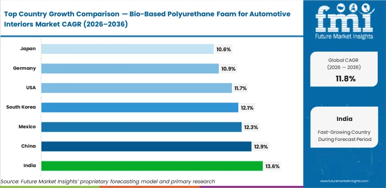 Bio Based Polyurethane Foam For Automotive Interiors Market Cagr Analysis By Country Bio Based Polyurethane Foam For Automotive Interiors Market Cagr Analysis By Country