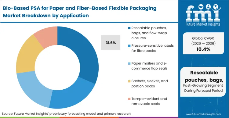 Bio Based Psa For Paper And Fiber Based Flexible Packaging Market Analysis By Application