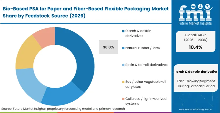 Bio Based Psa For Paper And Fiber Based Flexible Packaging Market Analysis By Feedstock Source
