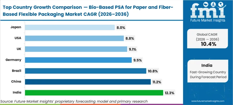 Bio Based Psa For Paper And Fiber Based Flexible Packaging Market Cagr Analysis By Country