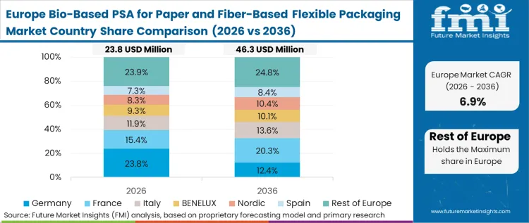 Bio Based Psa For Paper And Fiber Based Flexible Packaging Market Europe Country Market Share Analysis, 2026 & 2036