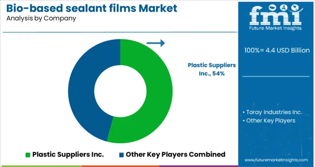 Bio Based Sealant Films Market Analysis By Company