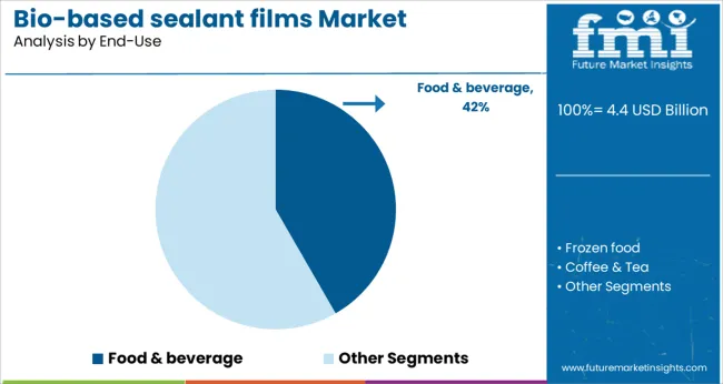 Bio Based Sealant Films Market Analysis By End Use