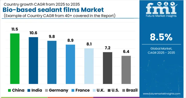 Bio Based Sealant Films Market Cagr Analysis By Country