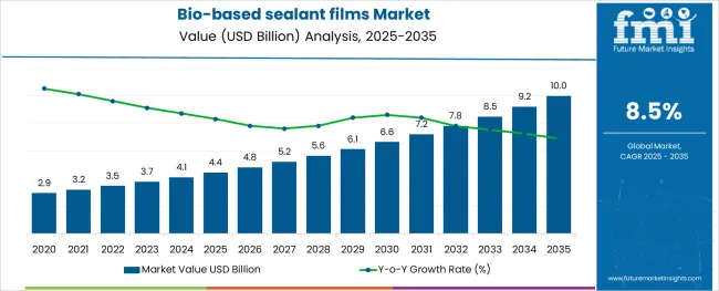 Bio Based Sealant Films Market