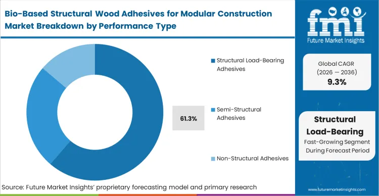Bio Based Structural Wood Adhesives For Modular Construction Market Analysis By Performance Type